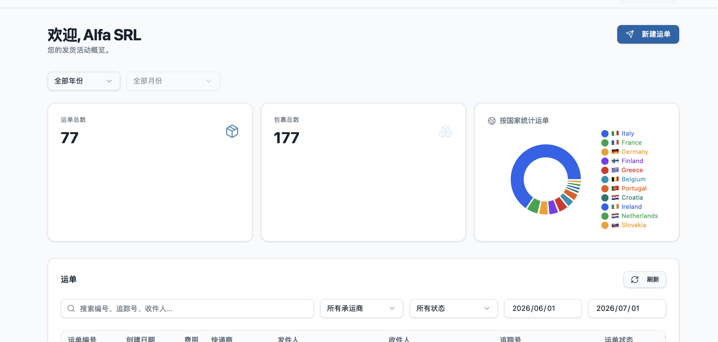 Chinese-language Corso Express dashboard overview with shipment totals, country chart, courier filters, wallet balance, and recent shipments.